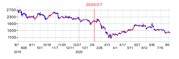 2020年2月7日 15:01前後のの株価チャート
